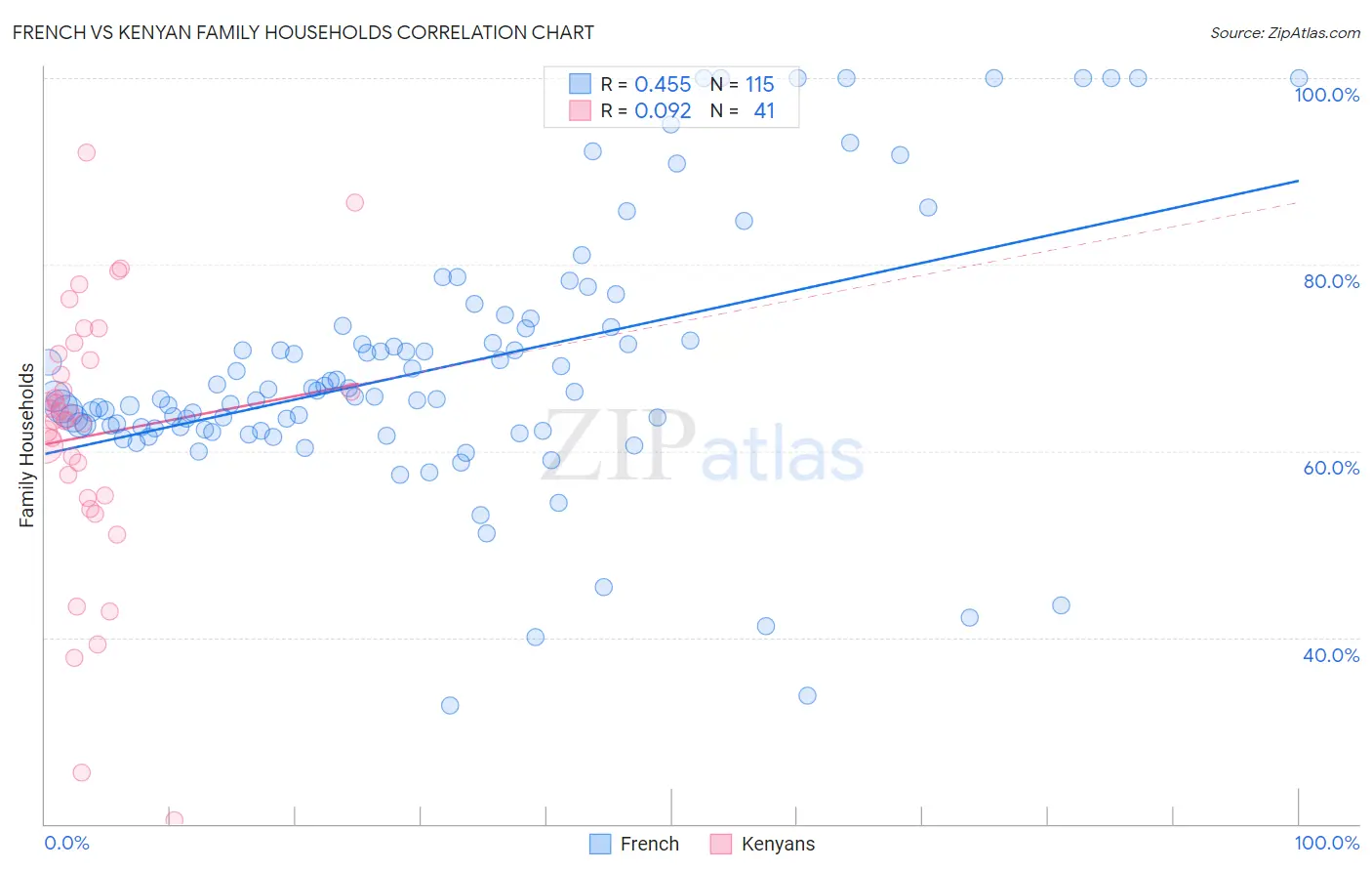 French vs Kenyan Family Households