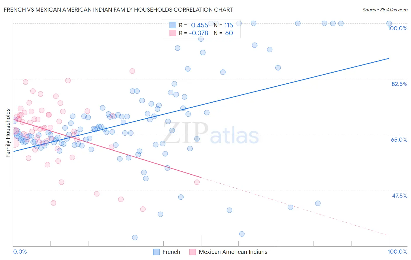 French vs Mexican American Indian Family Households