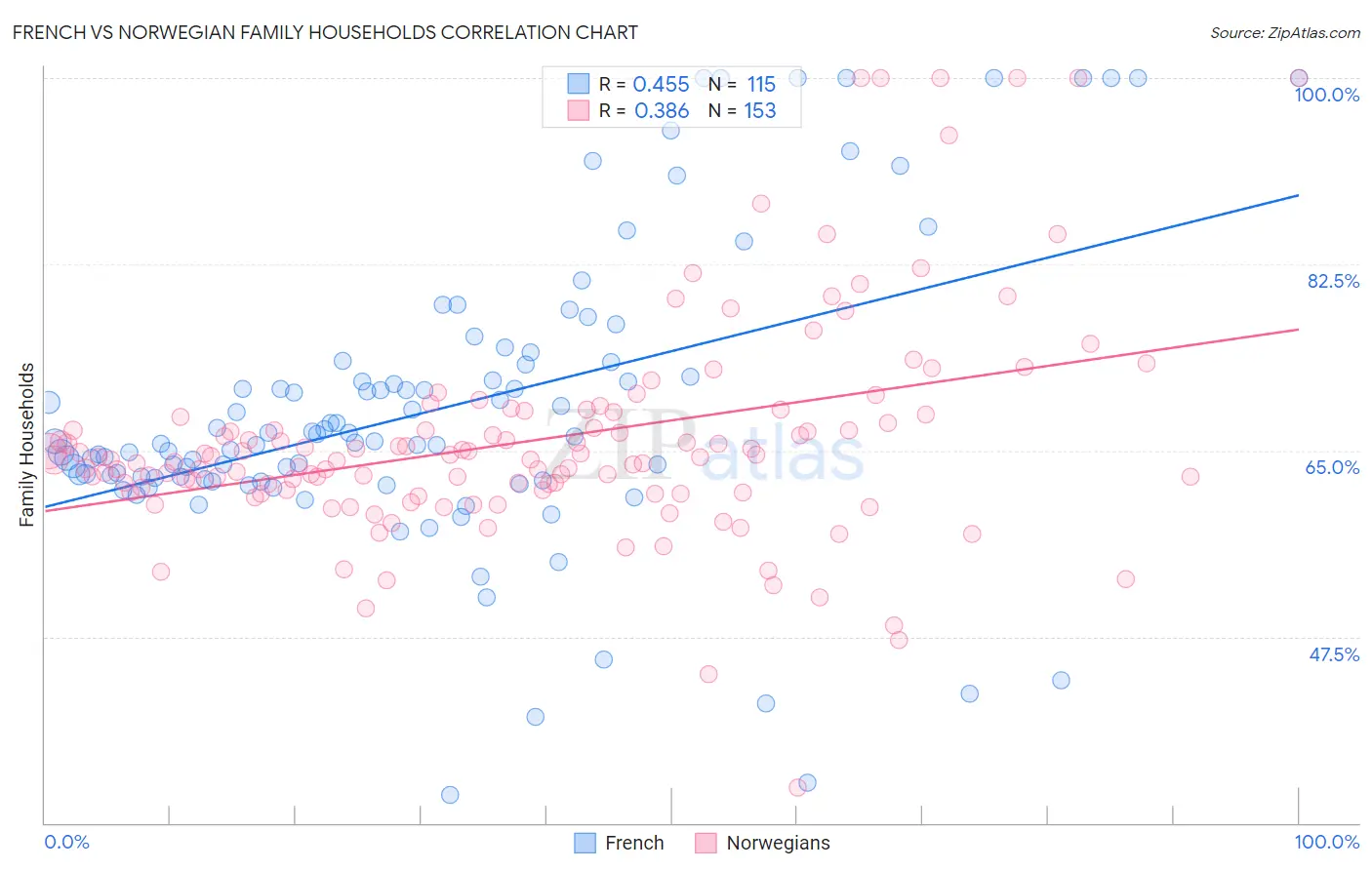 French vs Norwegian Family Households