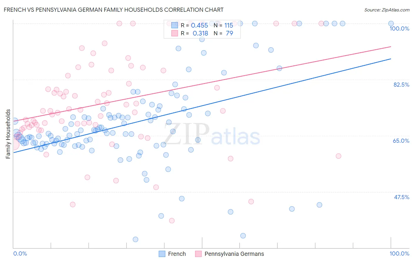 French vs Pennsylvania German Family Households