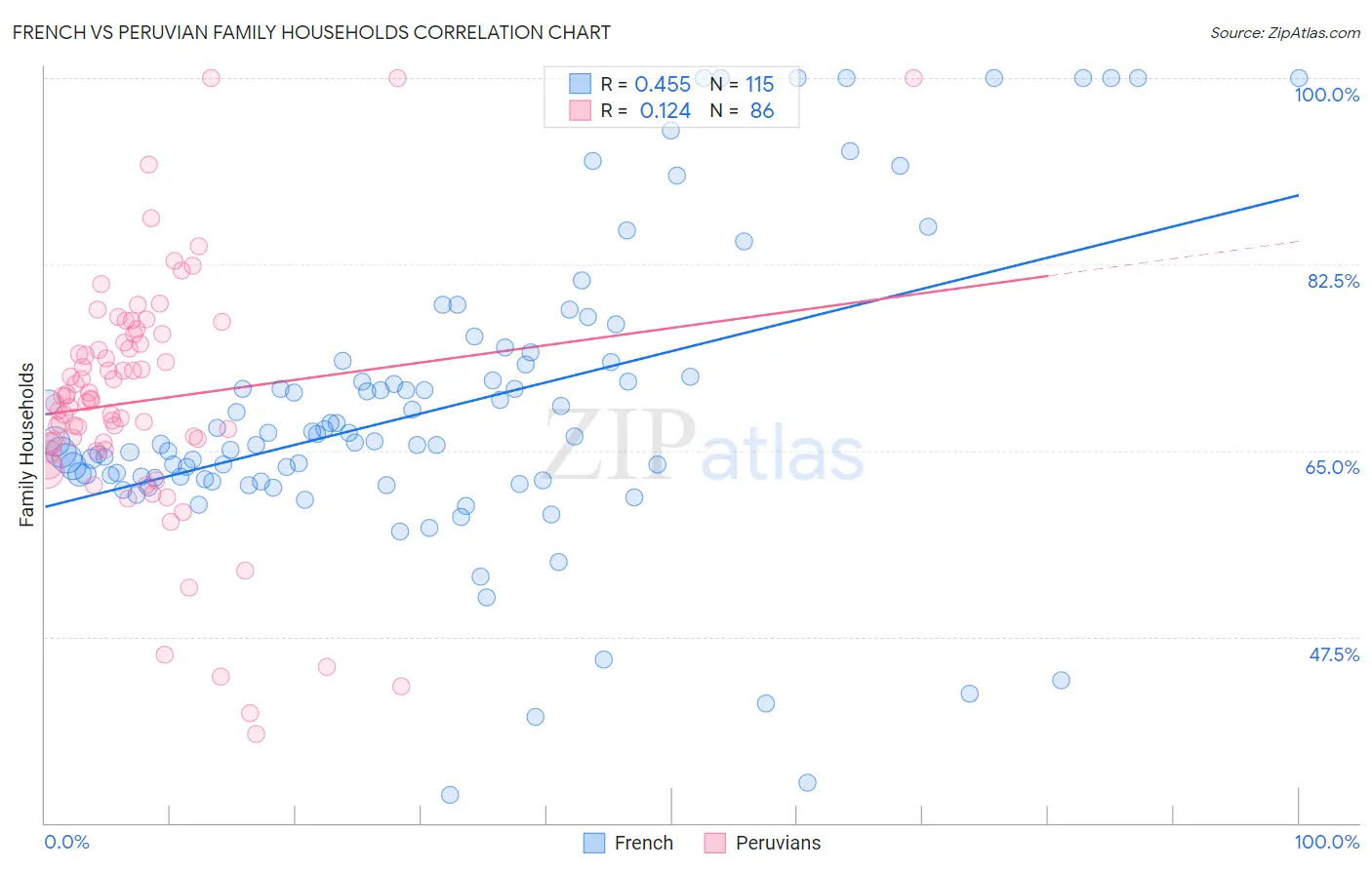 French vs Peruvian Family Households