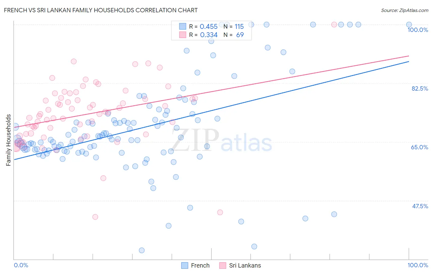 French vs Sri Lankan Family Households