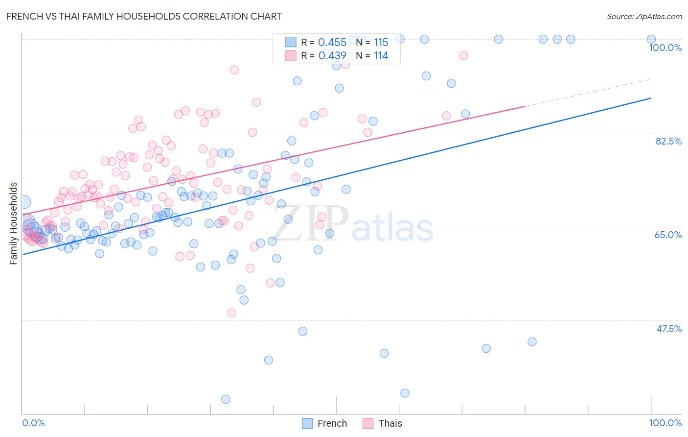 French vs Thai Family Households