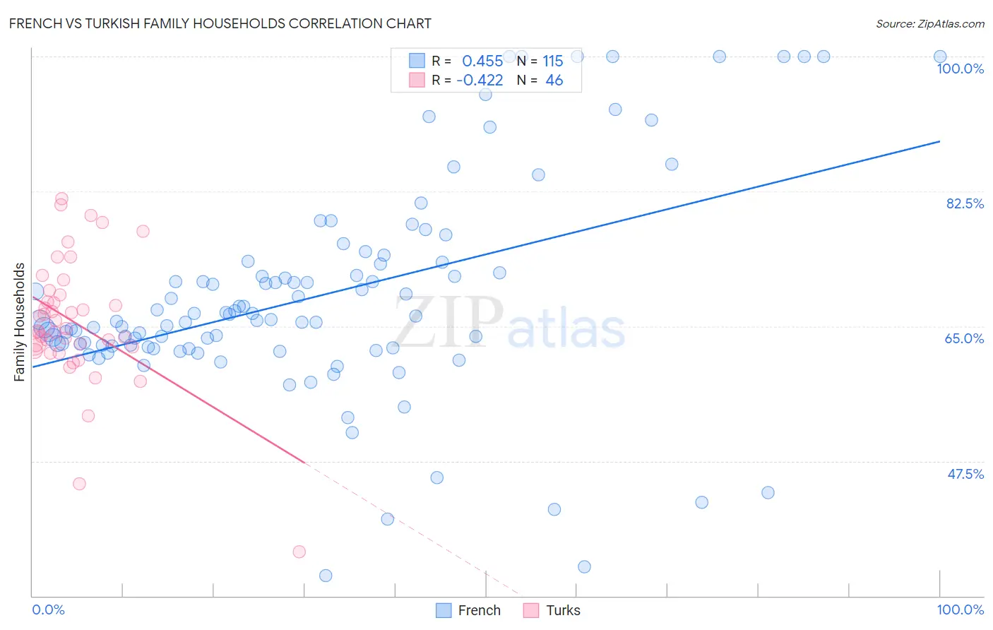 French vs Turkish Family Households