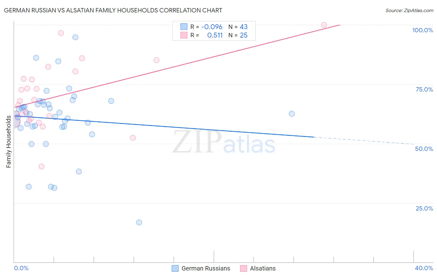 German Russian vs Alsatian Family Households