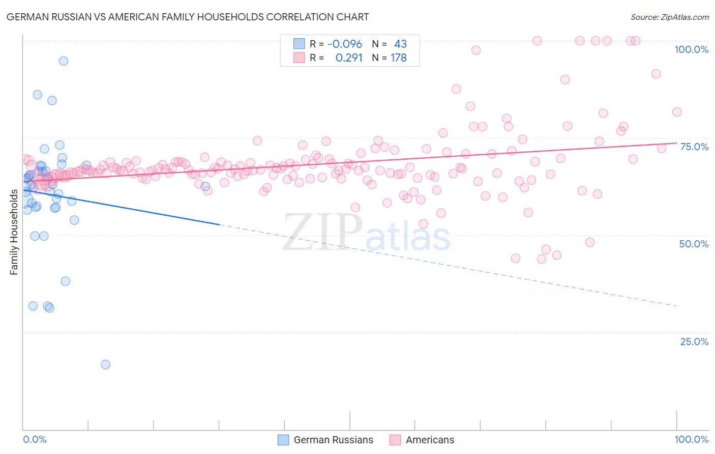 German Russian vs American Family Households