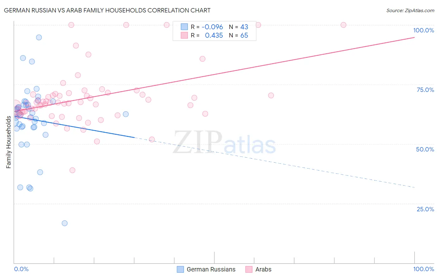 German Russian vs Arab Family Households
