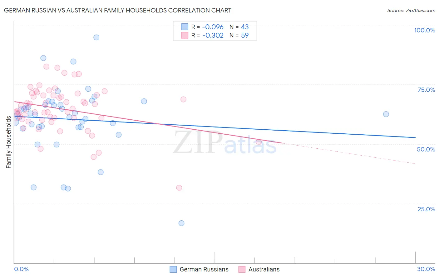 German Russian vs Australian Family Households