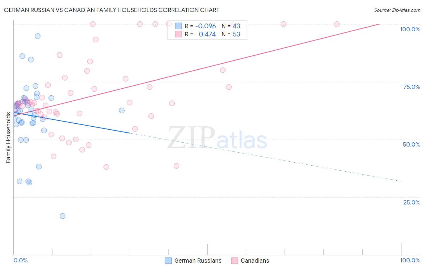 German Russian vs Canadian Family Households
