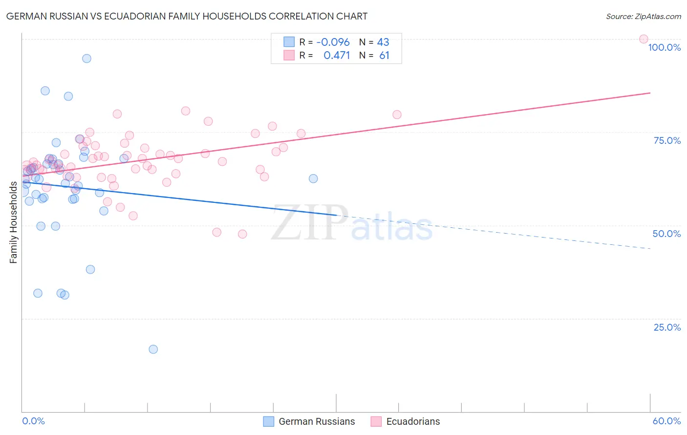 German Russian vs Ecuadorian Family Households