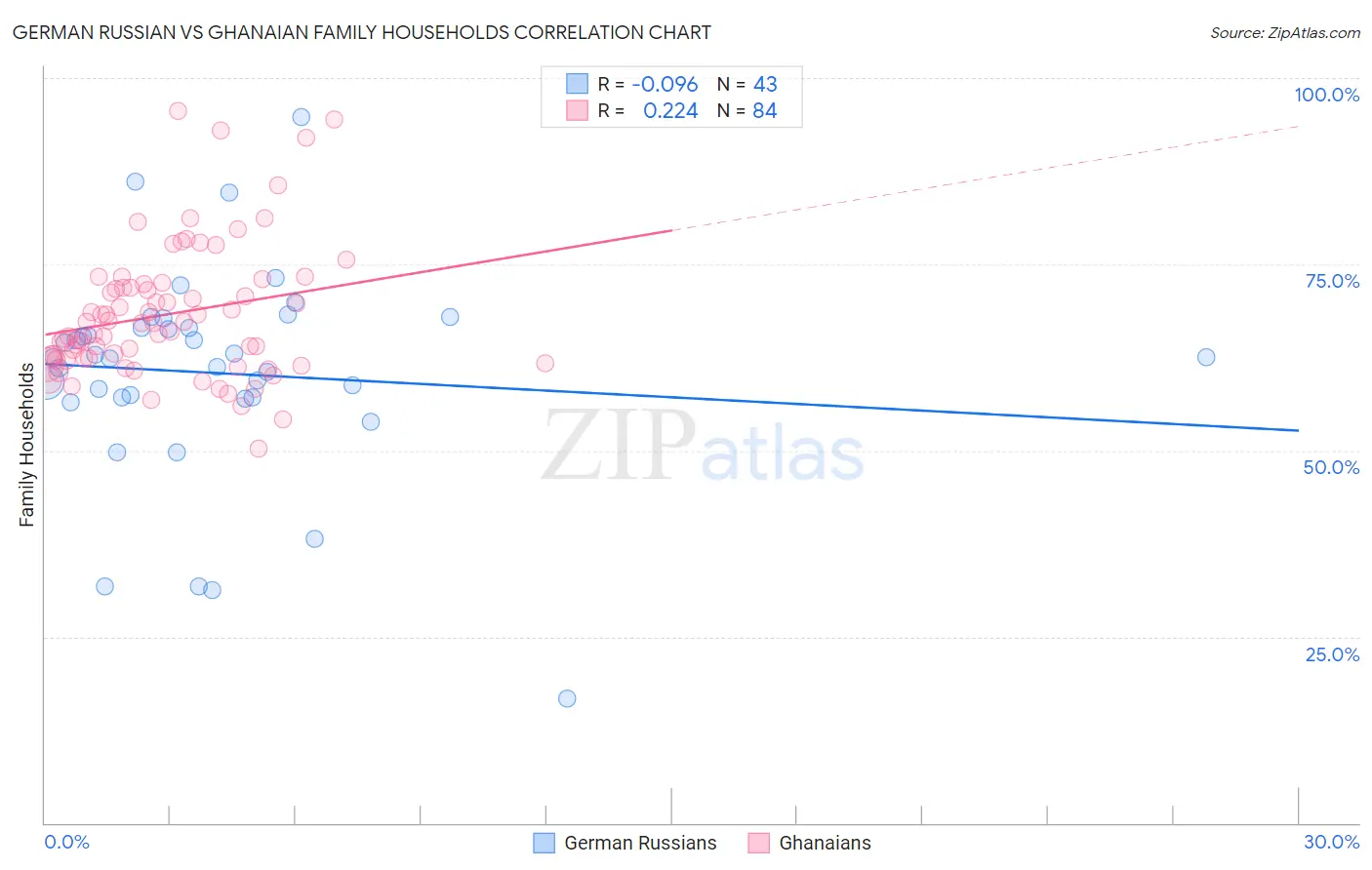 German Russian vs Ghanaian Family Households