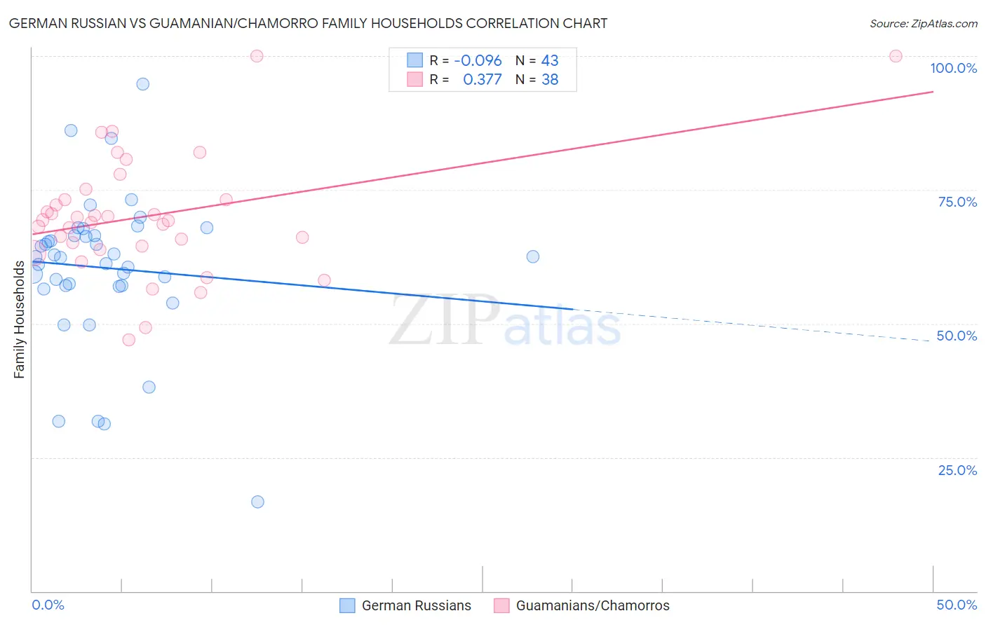 German Russian vs Guamanian/Chamorro Family Households