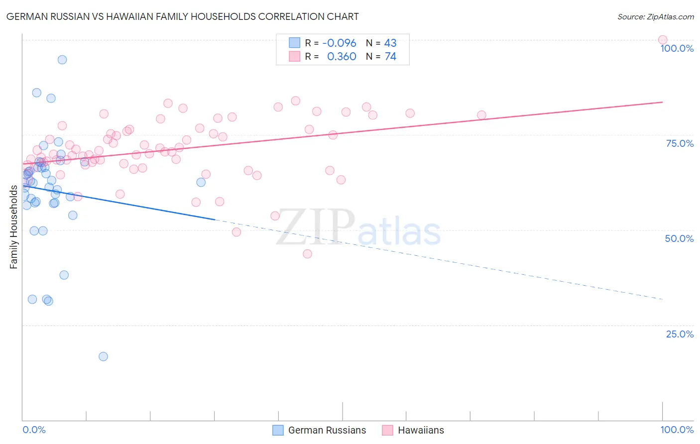 German Russian vs Hawaiian Family Households