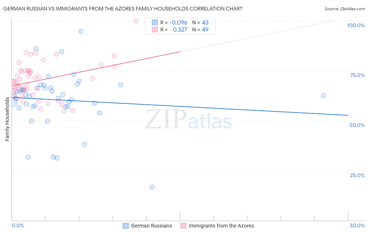 German Russian vs Immigrants from the Azores Family Households