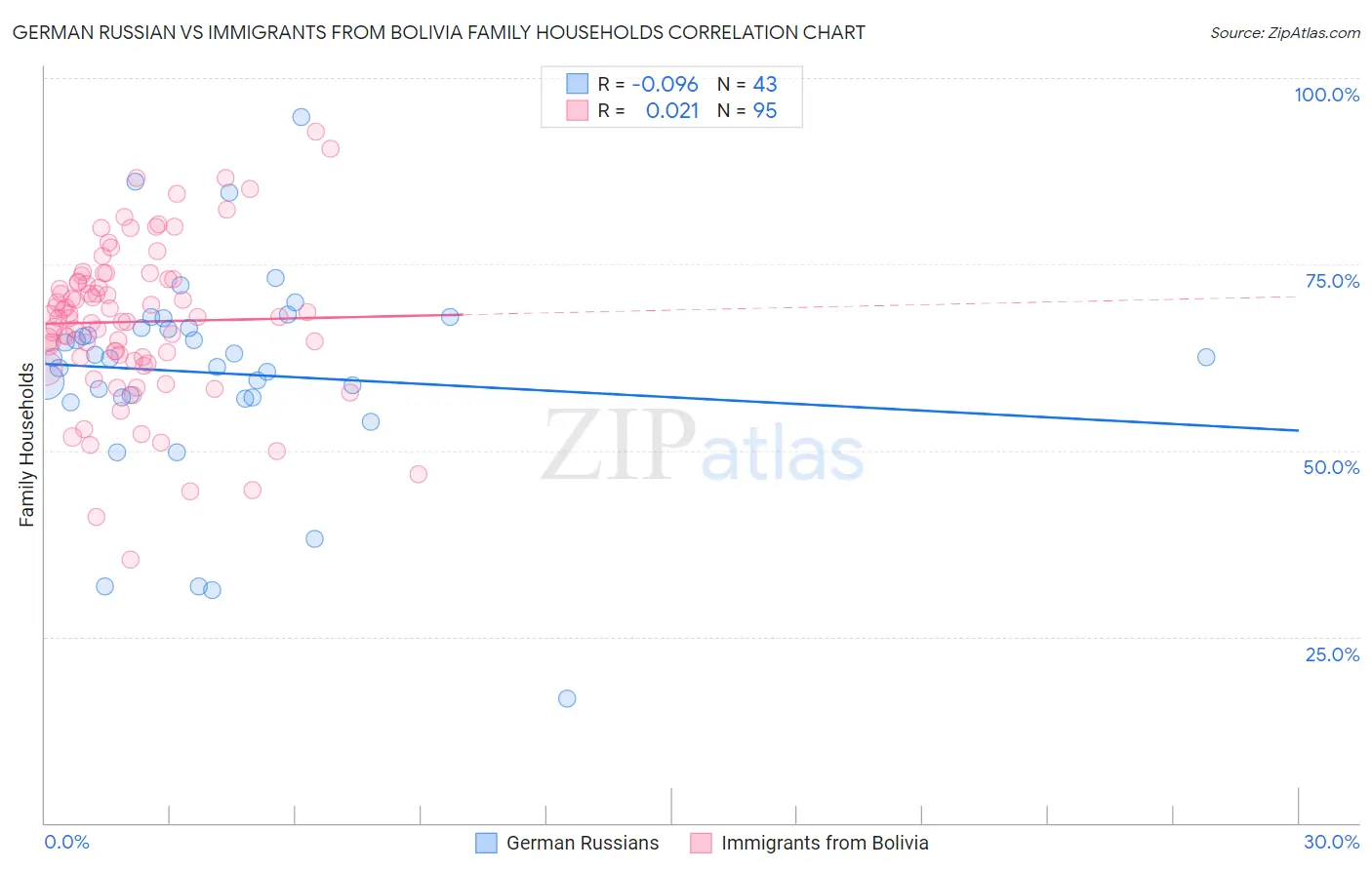 German Russian vs Immigrants from Bolivia Family Households