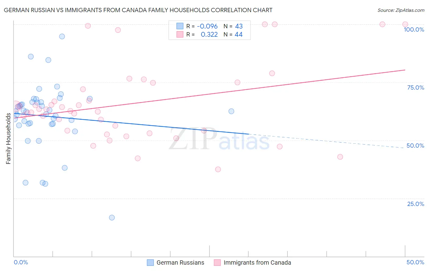 German Russian vs Immigrants from Canada Family Households