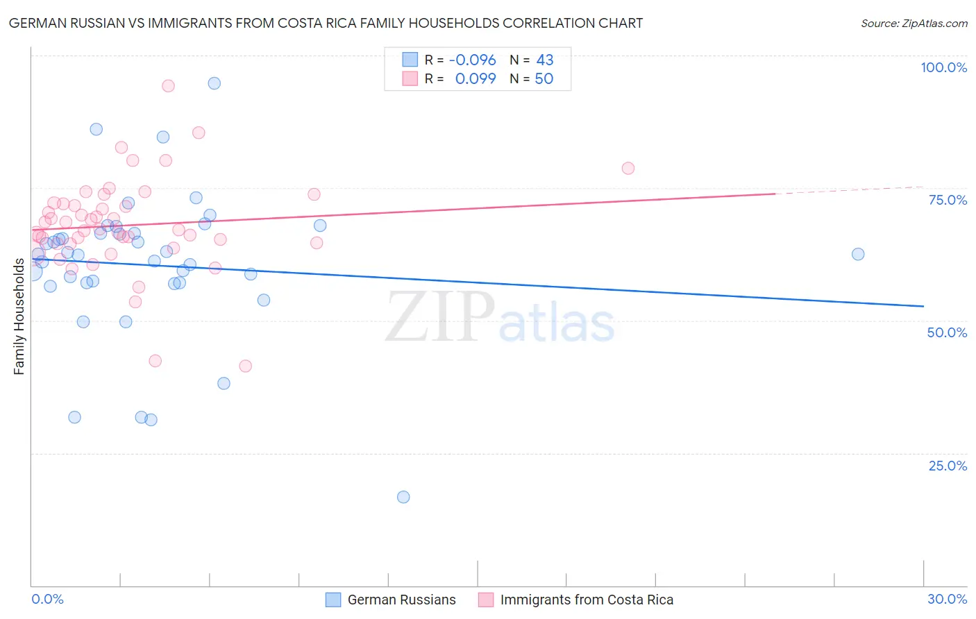 German Russian vs Immigrants from Costa Rica Family Households