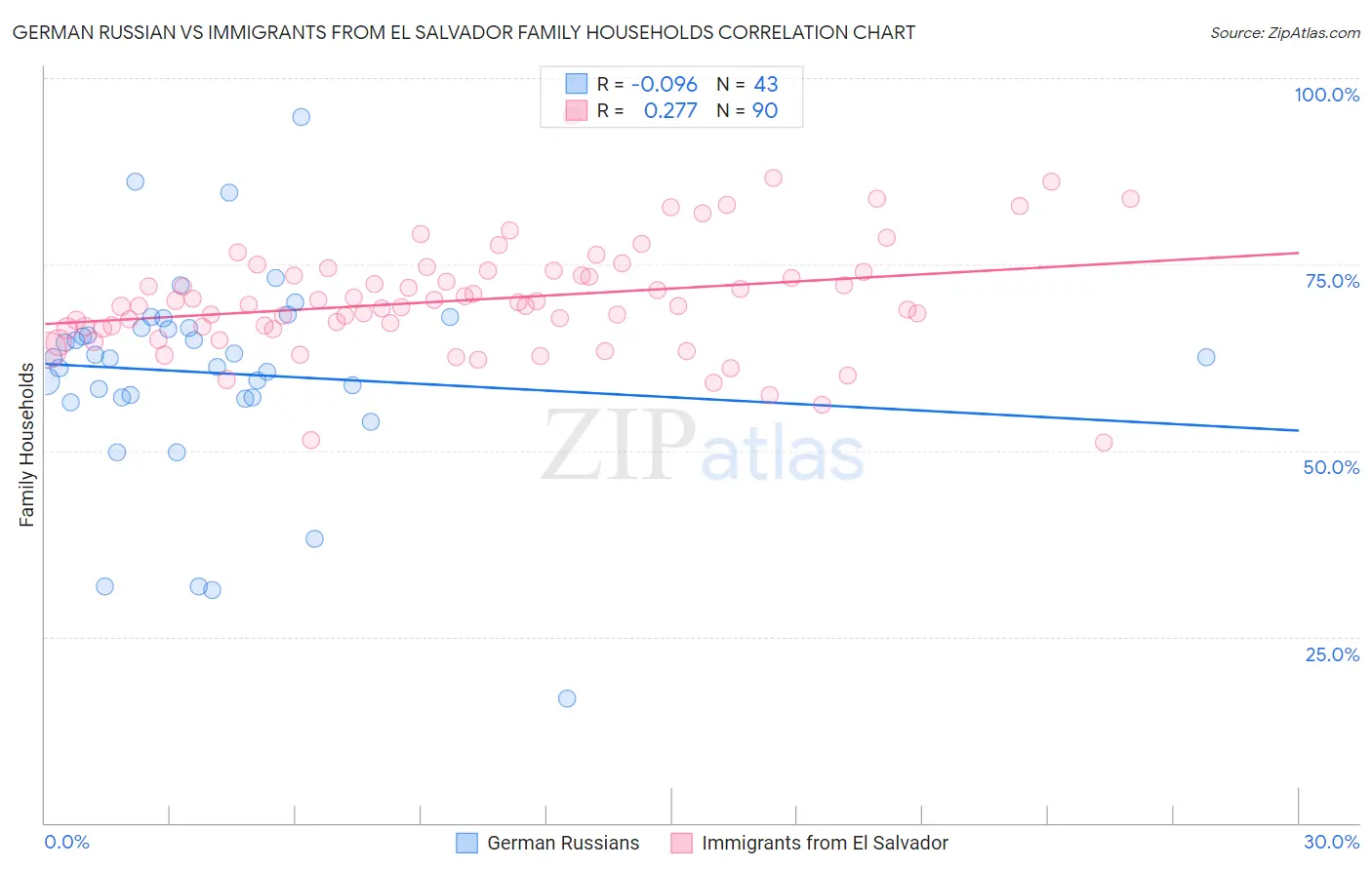 German Russian vs Immigrants from El Salvador Family Households