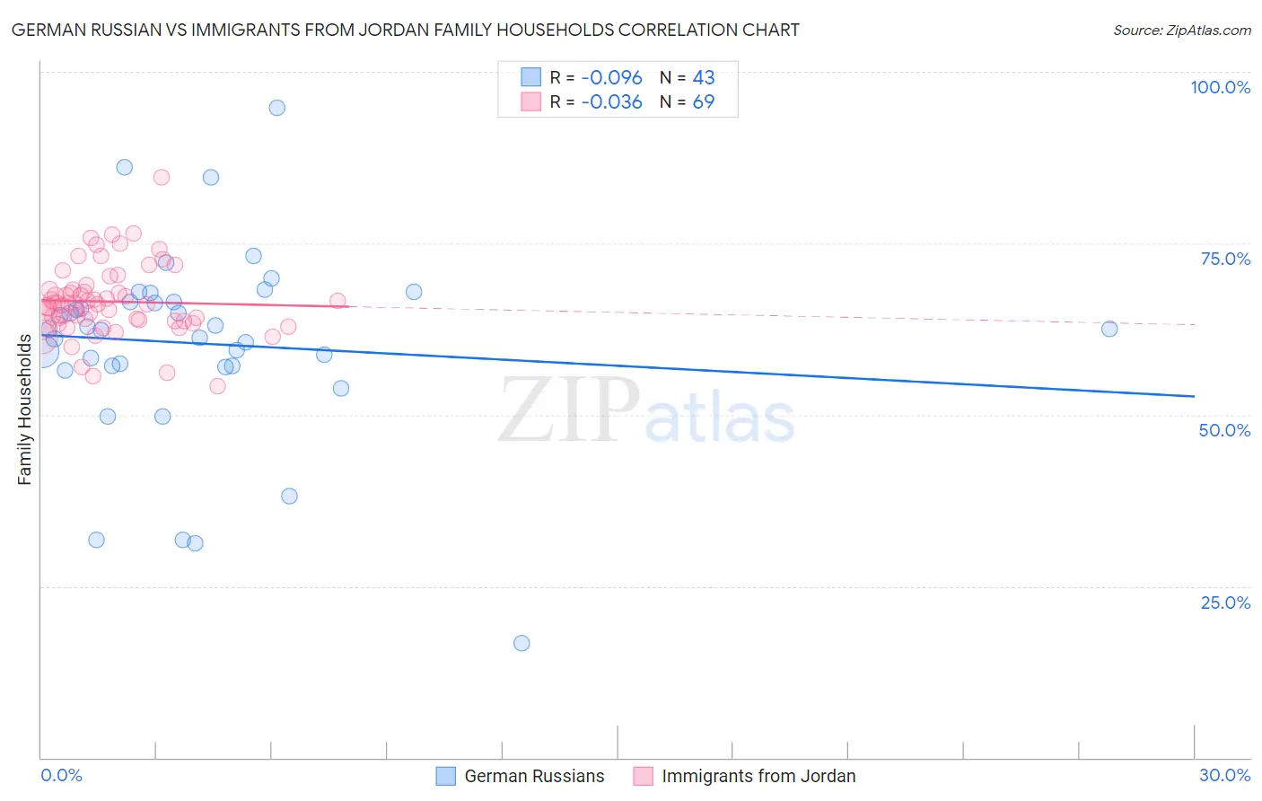 German Russian vs Immigrants from Jordan Family Households