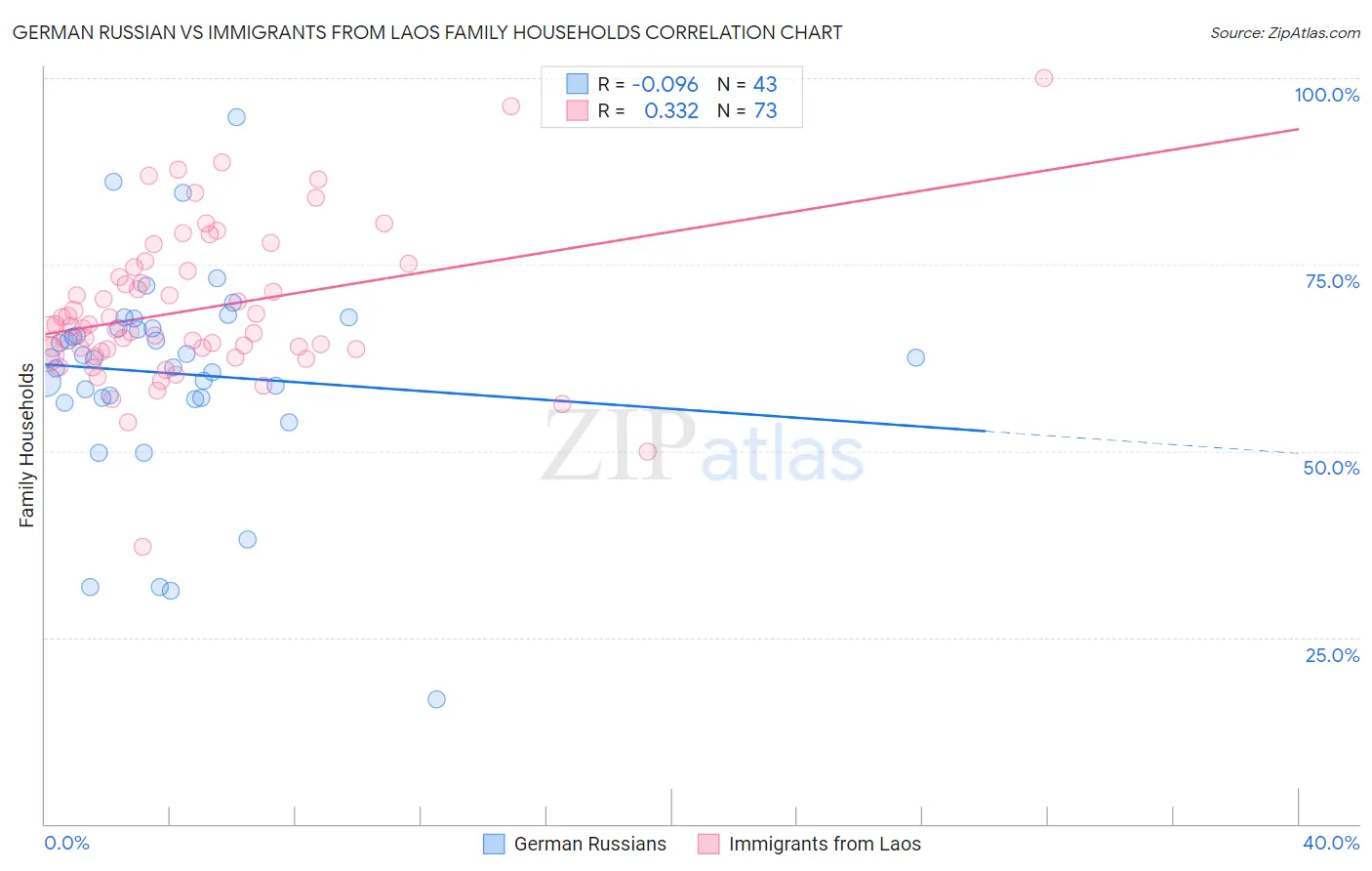 German Russian vs Immigrants from Laos Family Households