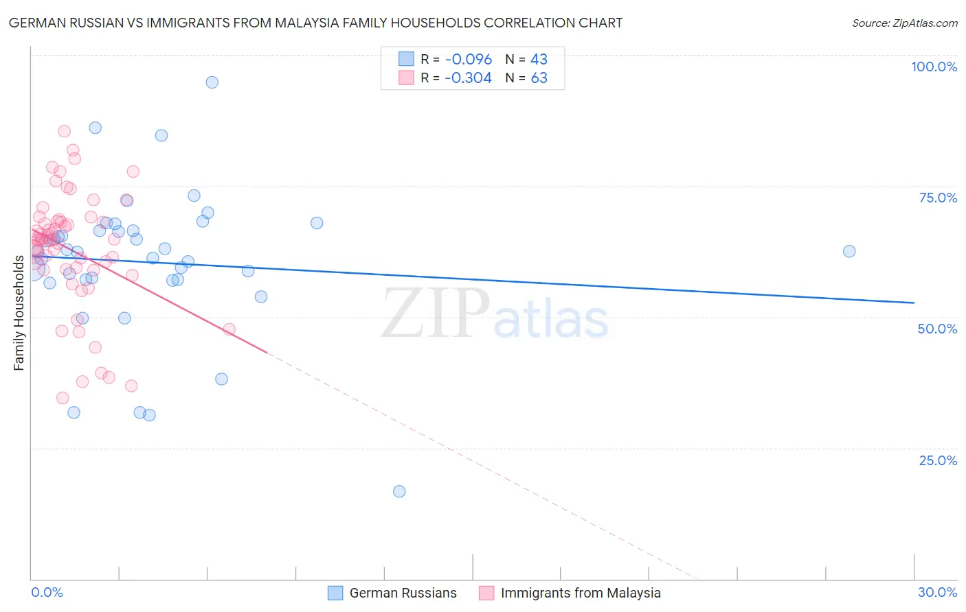 German Russian vs Immigrants from Malaysia Family Households