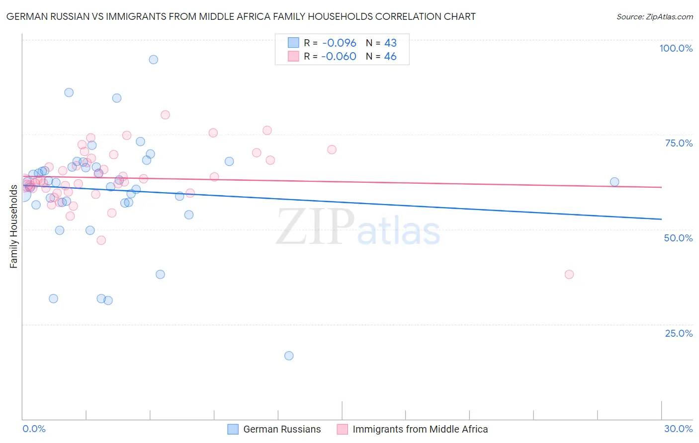 German Russian vs Immigrants from Middle Africa Family Households