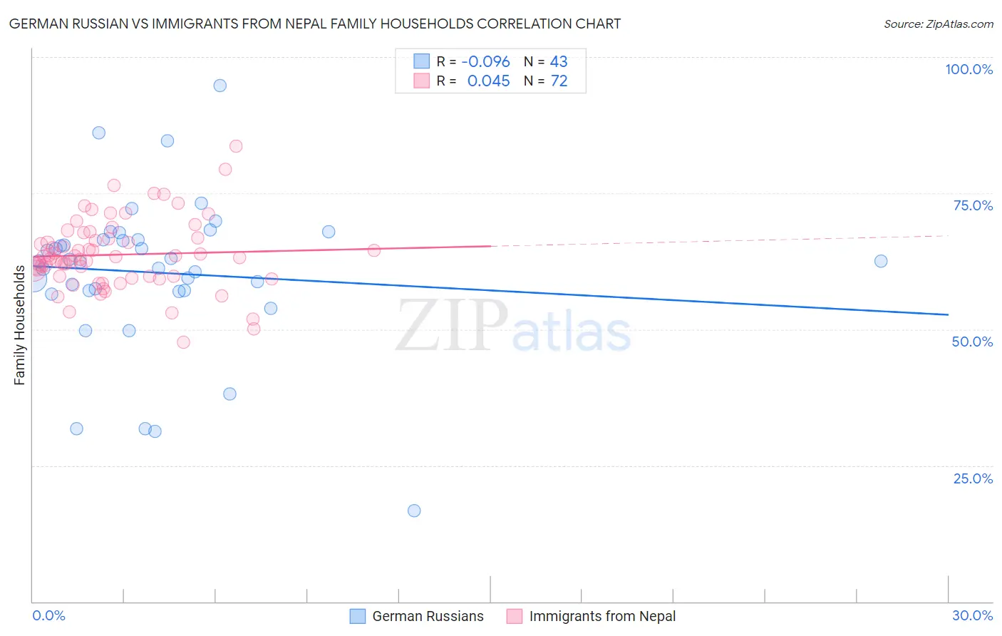 German Russian vs Immigrants from Nepal Family Households