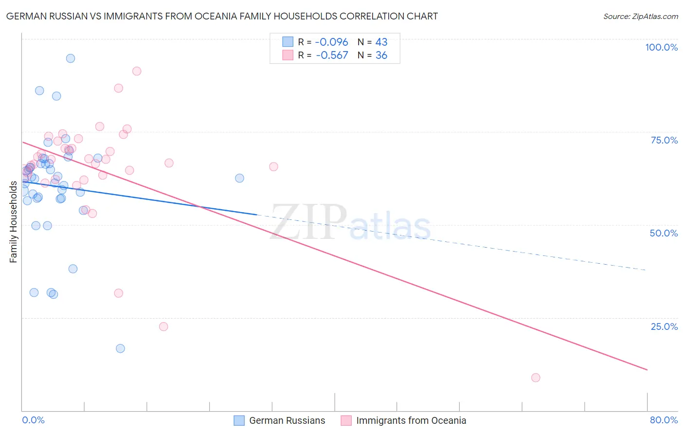 German Russian vs Immigrants from Oceania Family Households