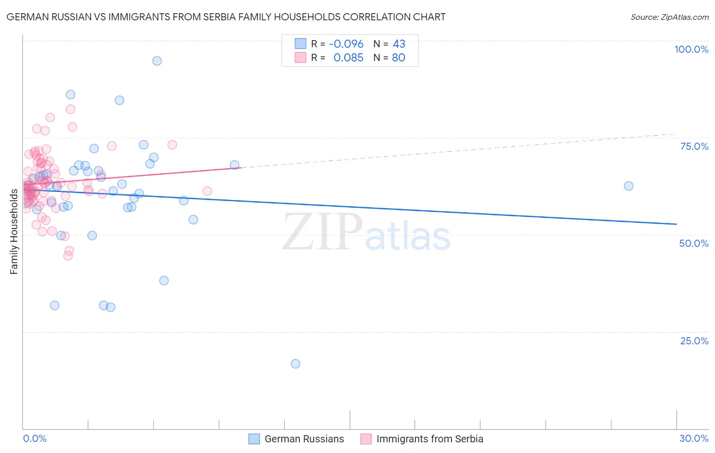 German Russian vs Immigrants from Serbia Family Households