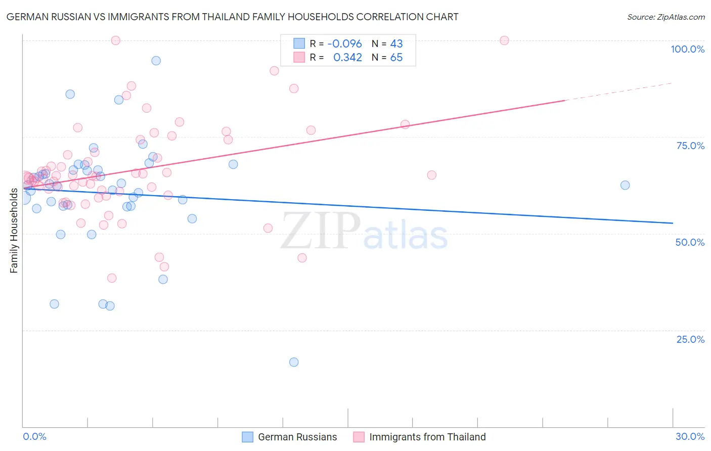 German Russian vs Immigrants from Thailand Family Households