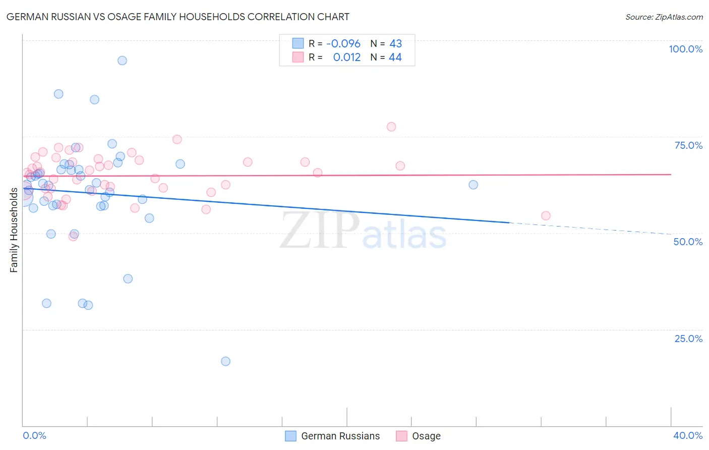 German Russian vs Osage Family Households