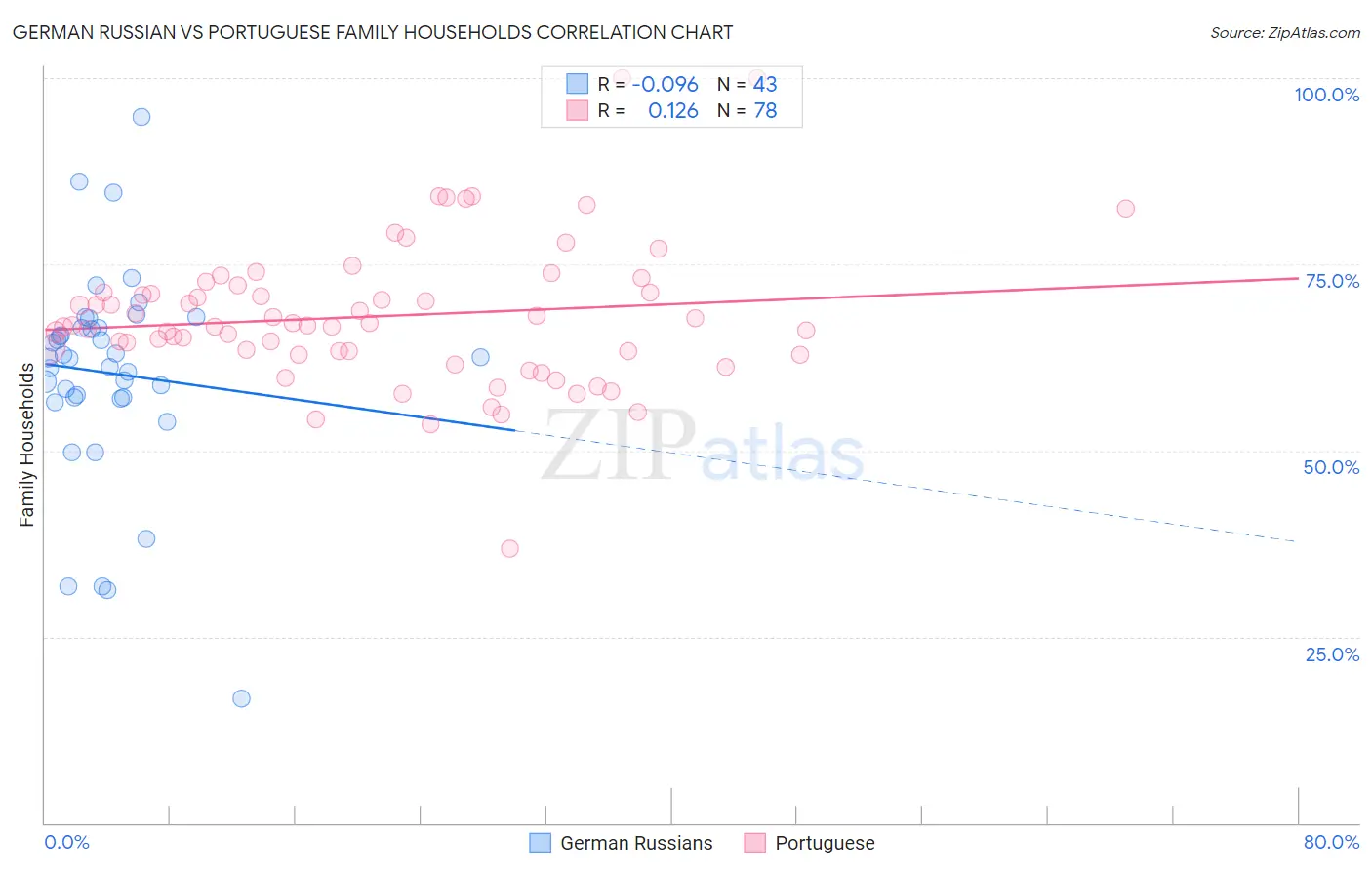 German Russian vs Portuguese Family Households