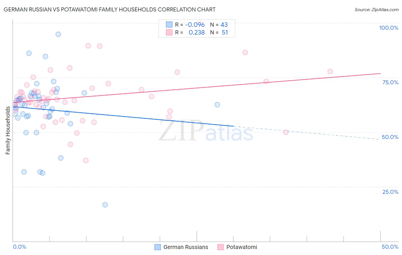 German Russian vs Potawatomi Family Households