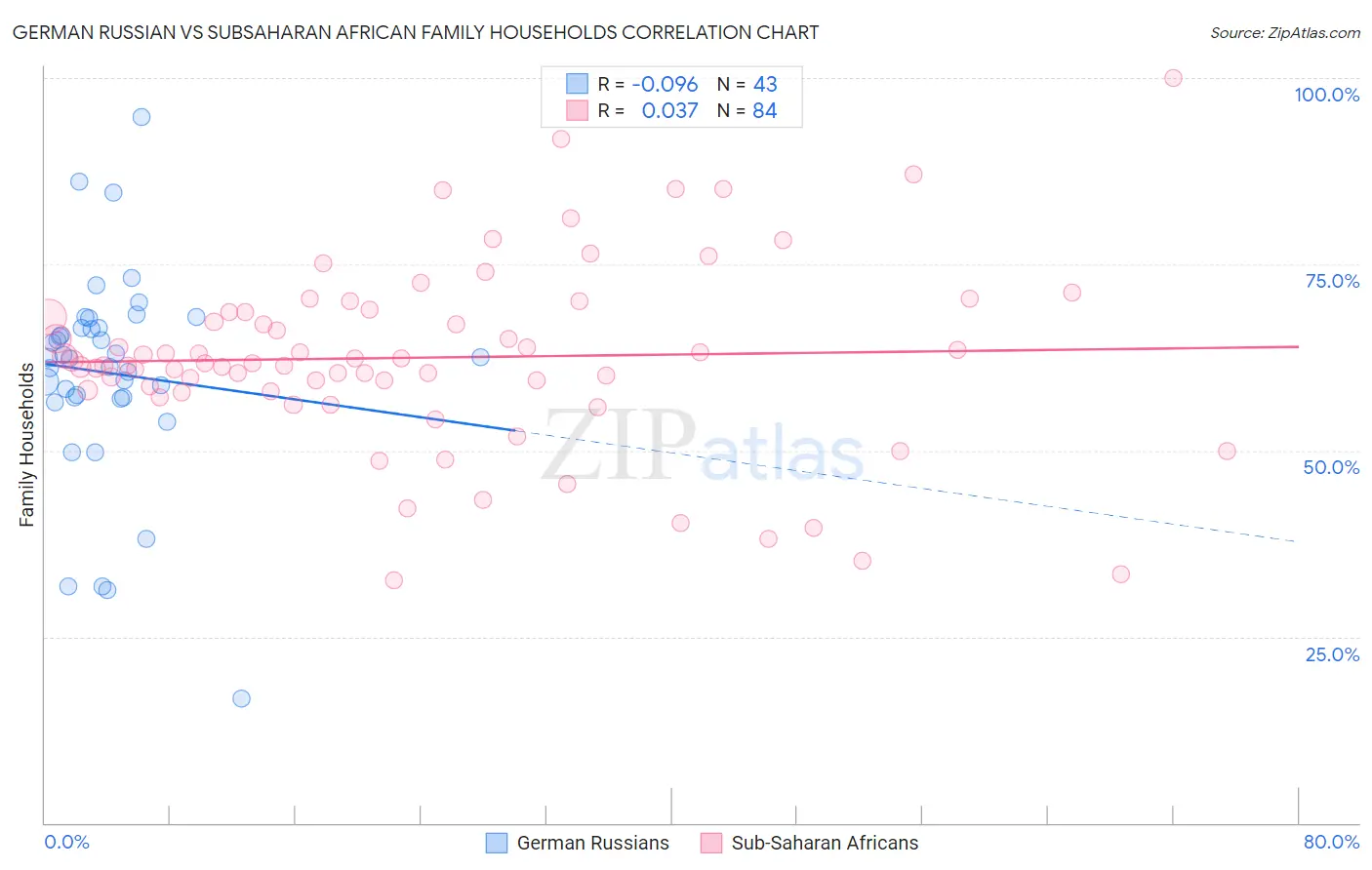 German Russian vs Subsaharan African Family Households