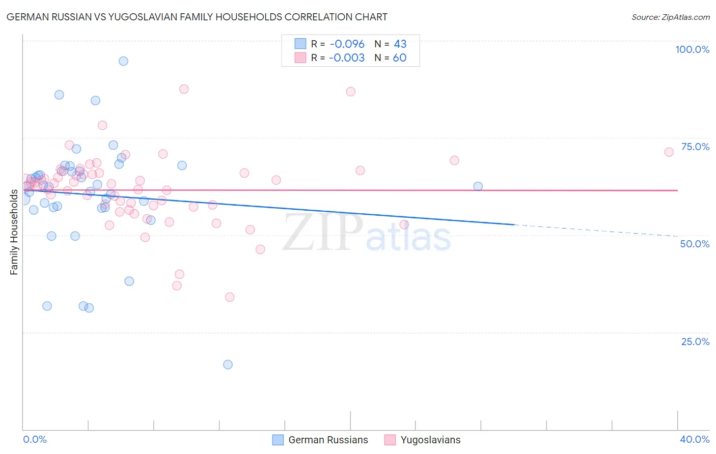 German Russian vs Yugoslavian Family Households