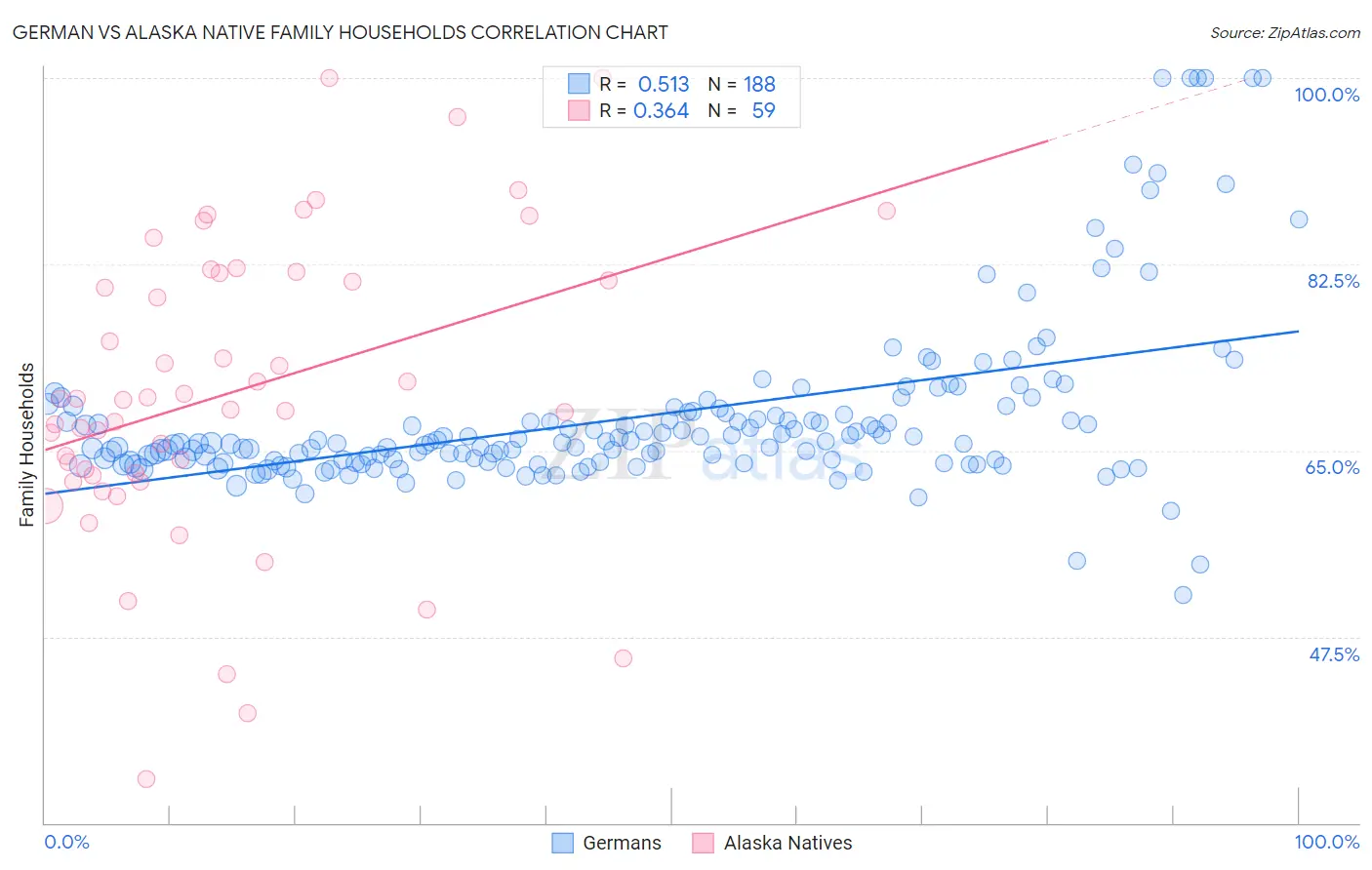 German vs Alaska Native Family Households