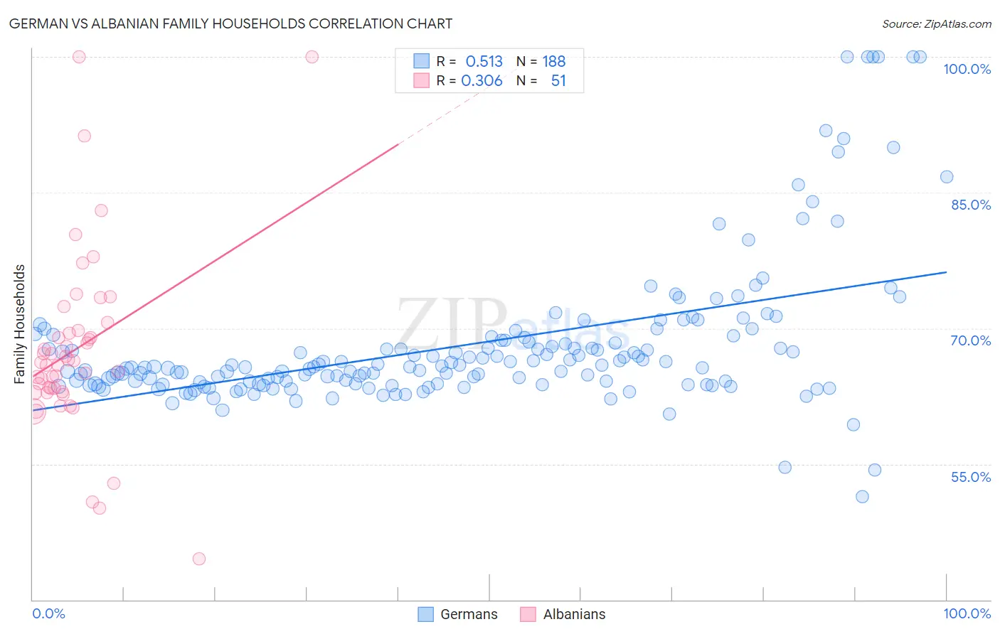 German vs Albanian Family Households