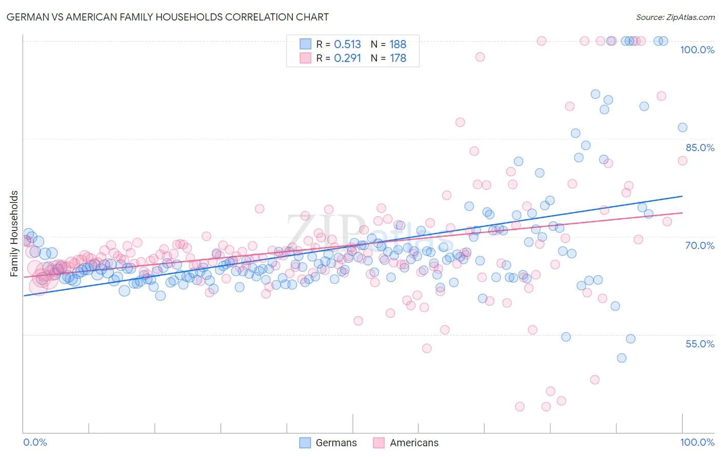 German vs American Family Households