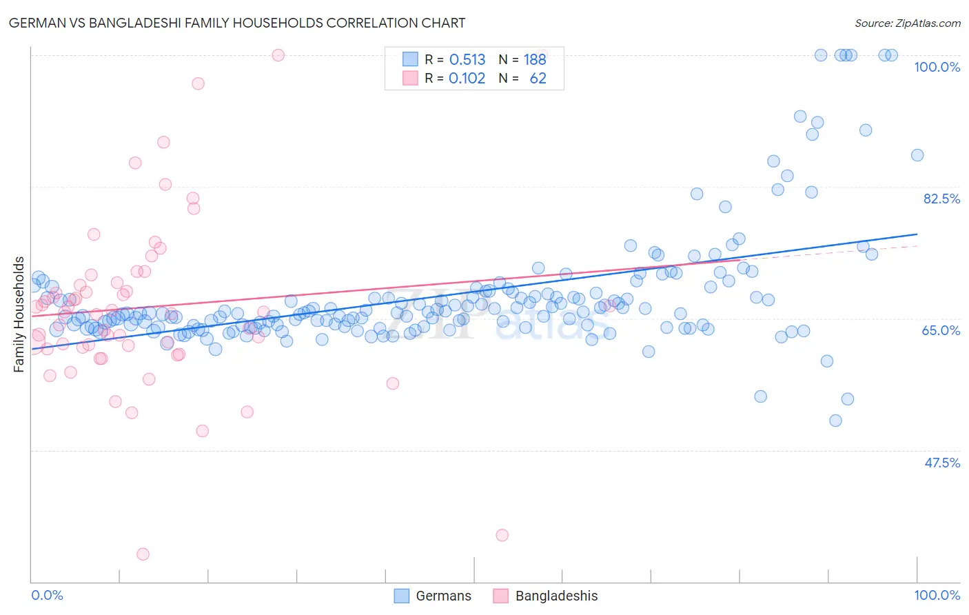 German vs Bangladeshi Family Households