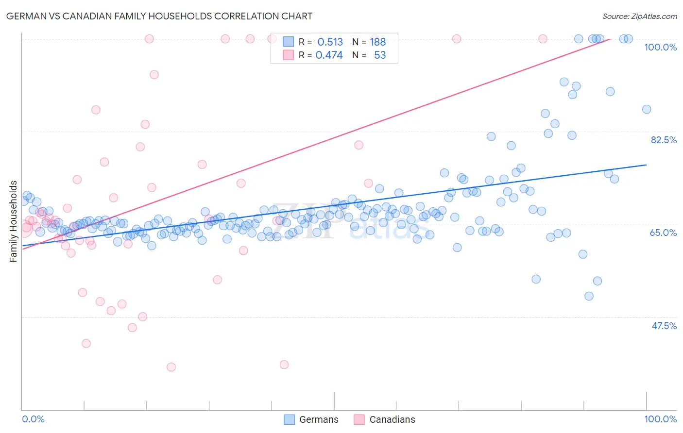 German vs Canadian Family Households