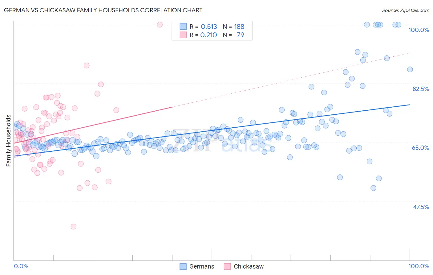 German vs Chickasaw Family Households