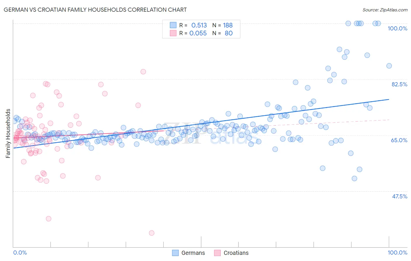 German vs Croatian Family Households