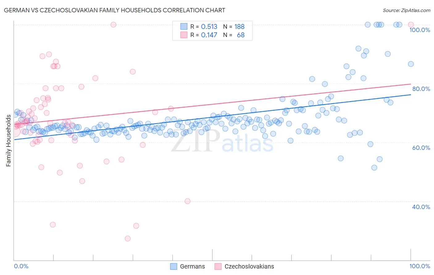 German vs Czechoslovakian Family Households