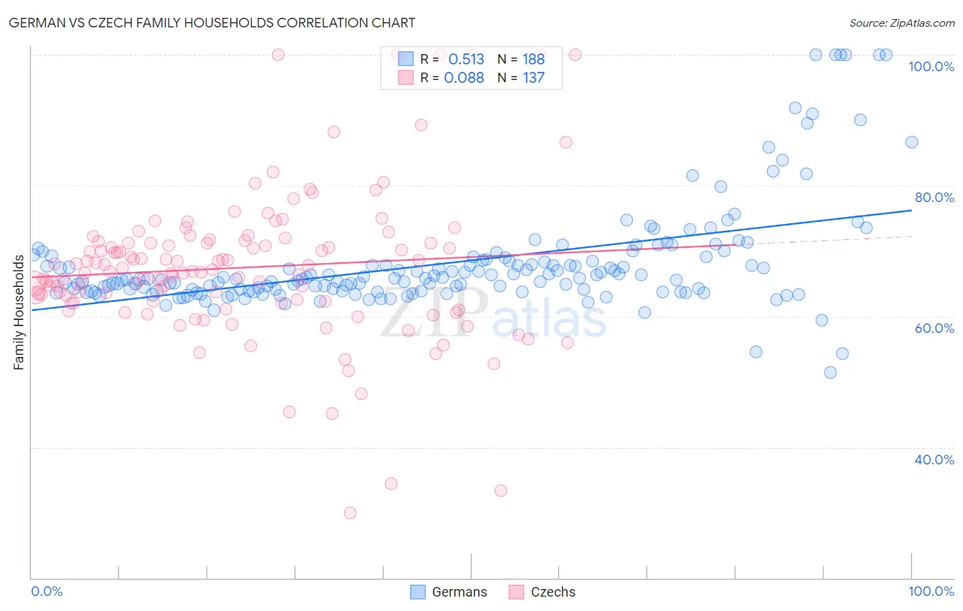 German vs Czech Family Households