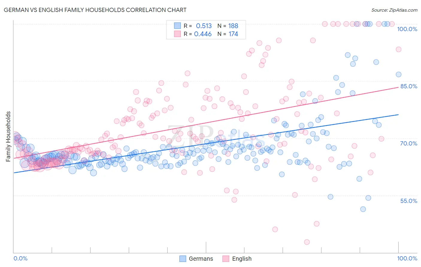 German vs English Family Households