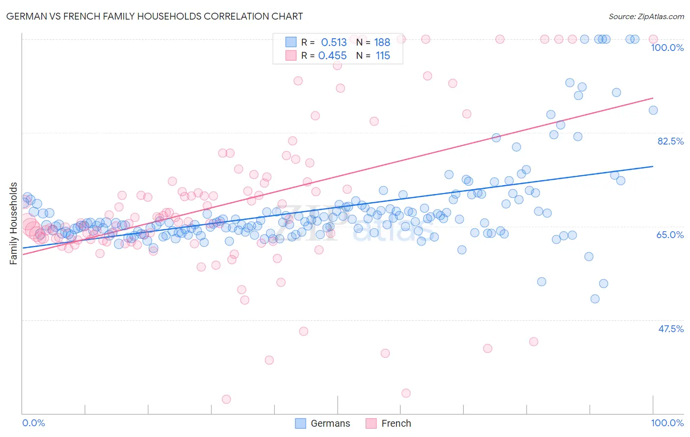German vs French Family Households