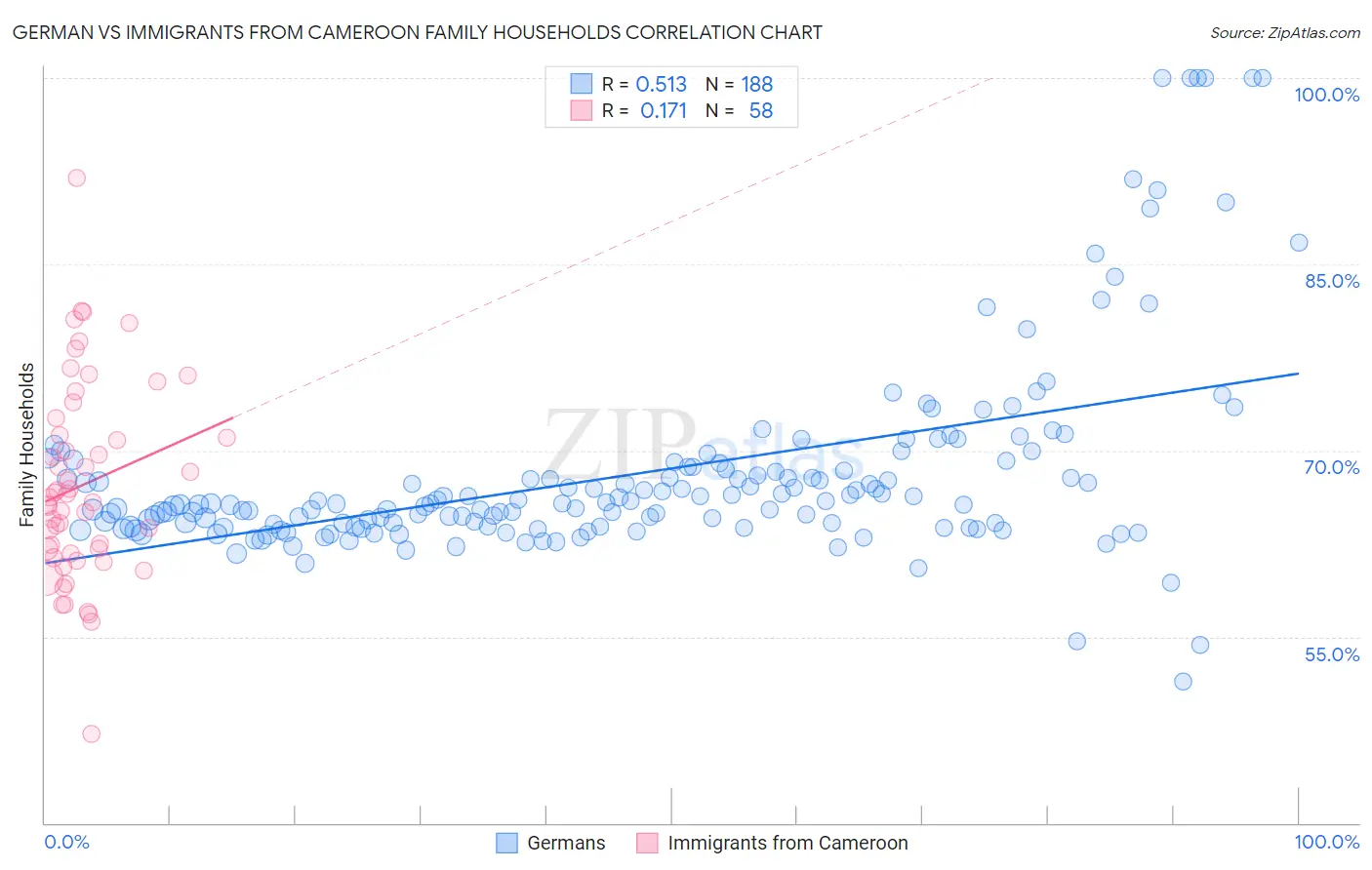 German vs Immigrants from Cameroon Family Households