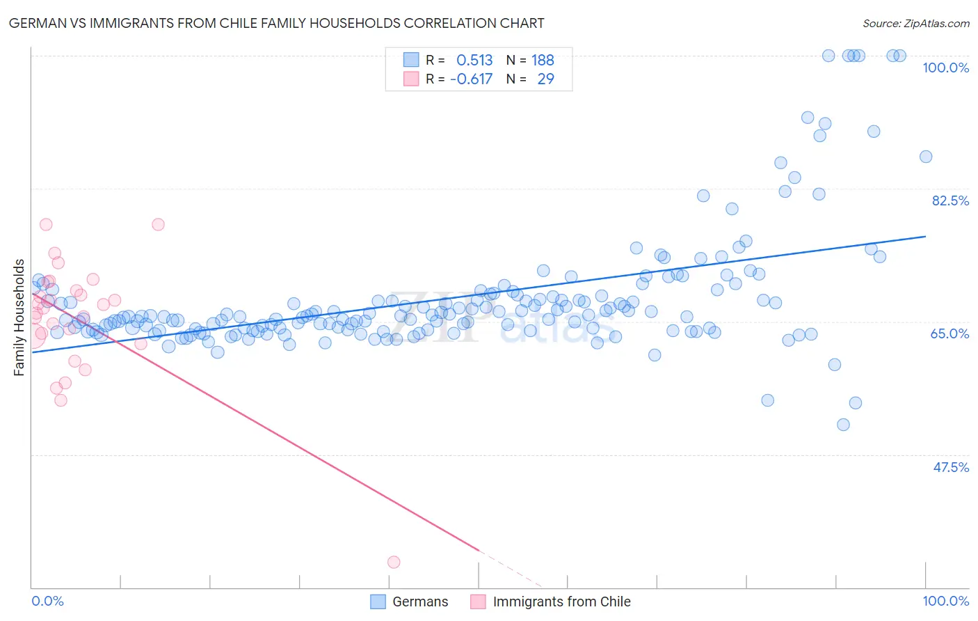 German vs Immigrants from Chile Family Households