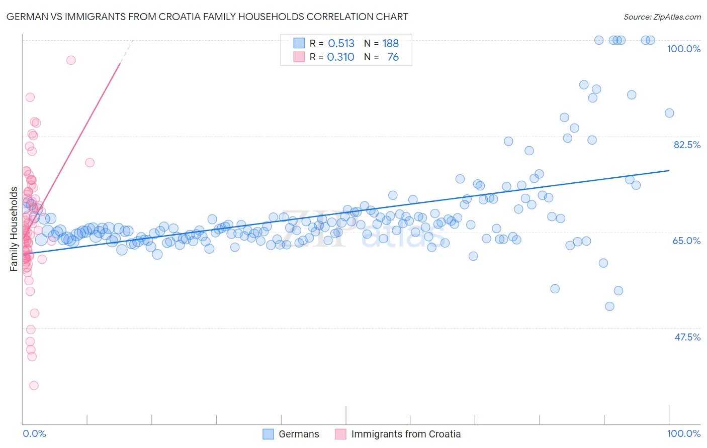 German vs Immigrants from Croatia Family Households