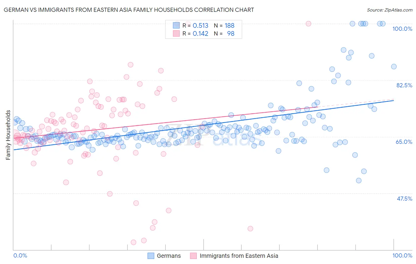 German vs Immigrants from Eastern Asia Family Households